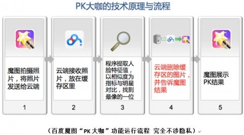 百度魔圖負(fù)責(zé)人演示“pk大咖”后臺(tái)處理流程 1秒鐘刪除用戶上傳信息