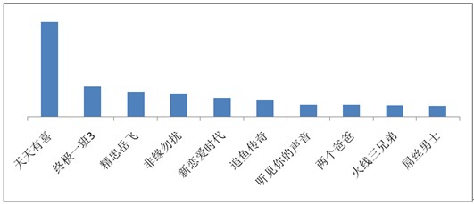 海賊王、火影仍是手機(jī)動漫用戶最愛，百度視頻手機(jī)版7月統(tǒng)計(jì)數(shù)據(jù)揭秘