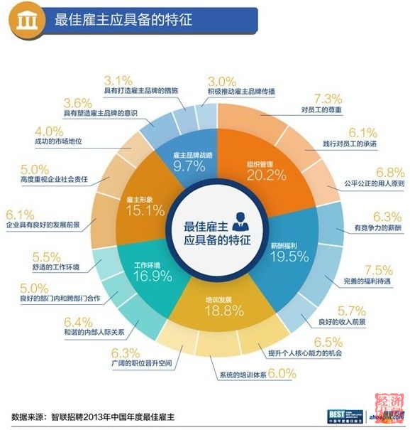 智聯(lián)招聘發(fā)布最佳雇主報(bào)告：白領(lǐng)不愛事業(yè)，愛平衡