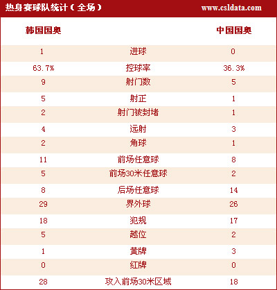 國(guó)奧客場(chǎng)0:1韓國(guó)二隊(duì) 布帥首秀難解恐韓
