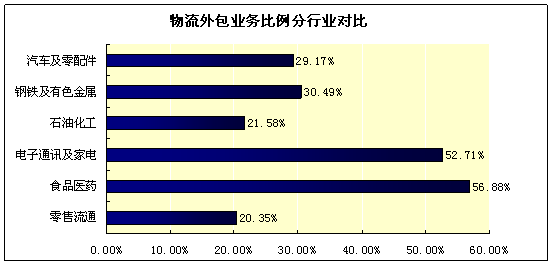 博科資訊：2009年第二季度物流需求系數(shù)高于預(yù)期